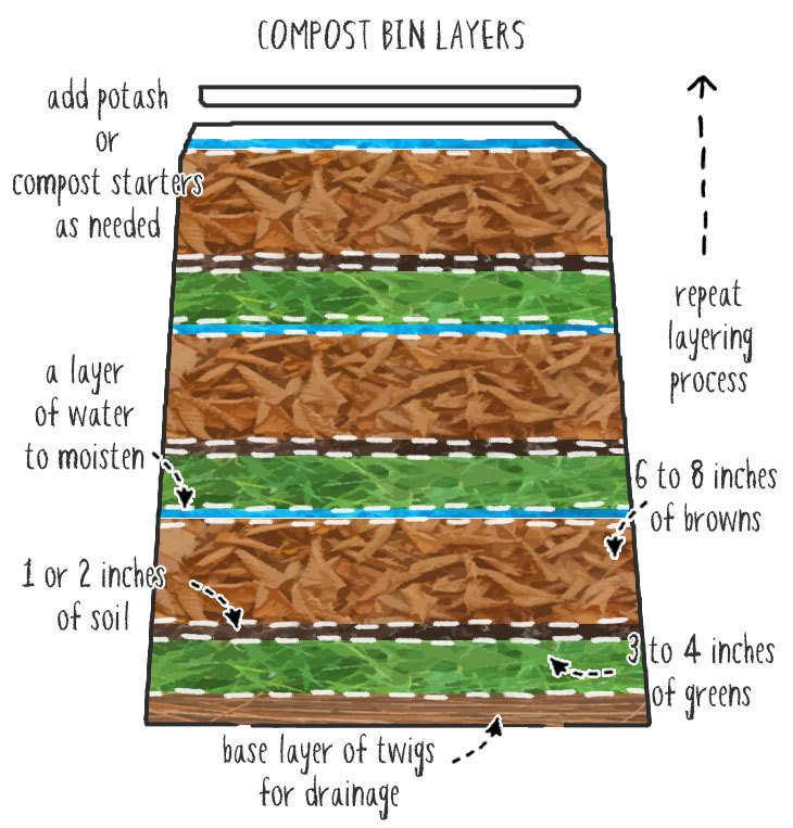 compost layers diagram