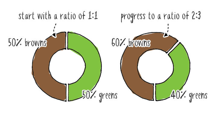 tumbler green to brown ratios