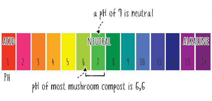 ph of mushroom compost