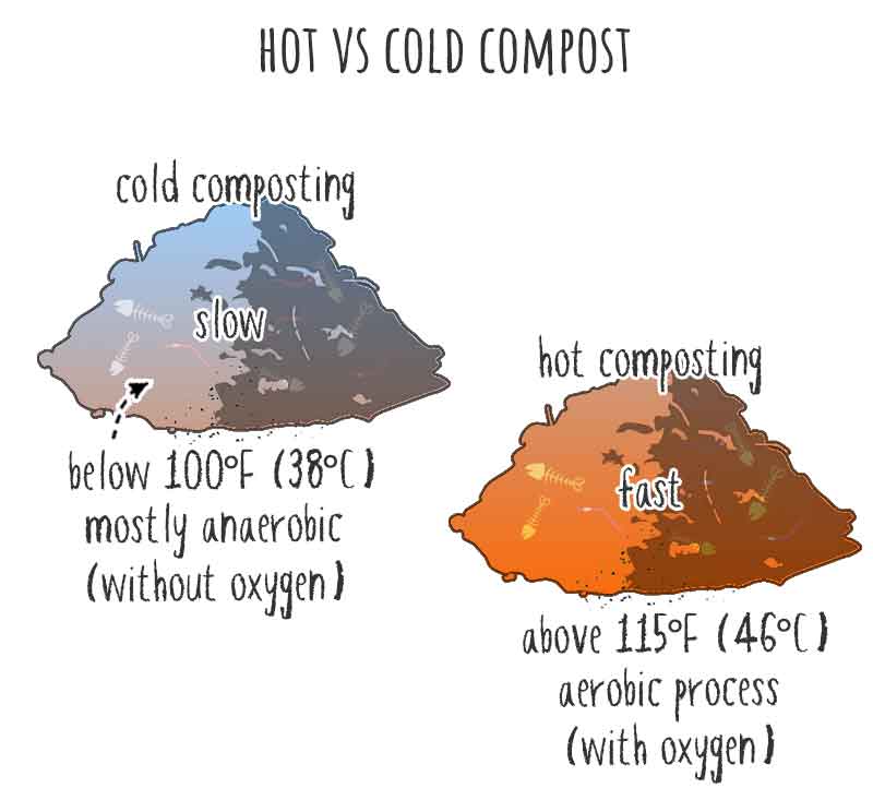 difference between hot and cold composting