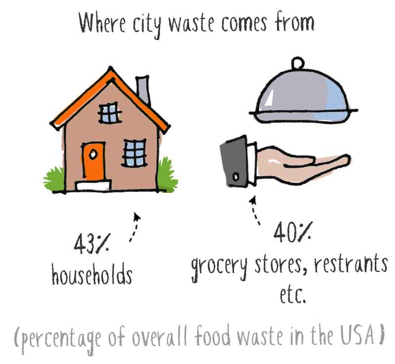 where city waste comes from